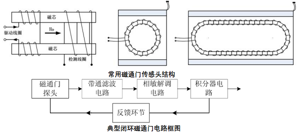 6_闭环磁通门电流传感器方案_600x4001.png